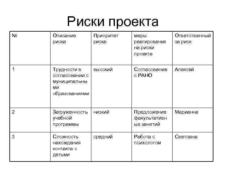Риски проекта № Описание риска 1 Приоритет риска меры реагирования на риски проекта Ответственный