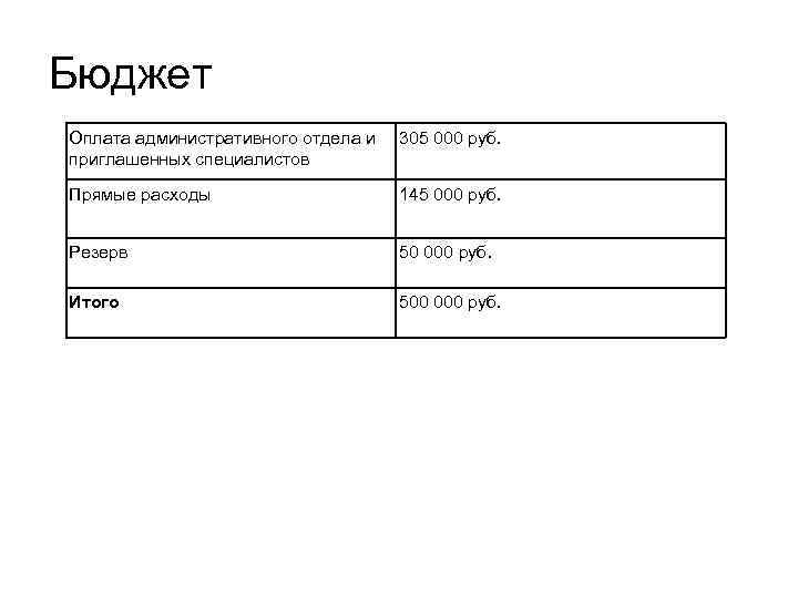 Бюджет Оплата административного отдела и приглашенных специалистов 305 000 руб. Прямые расходы 145 000