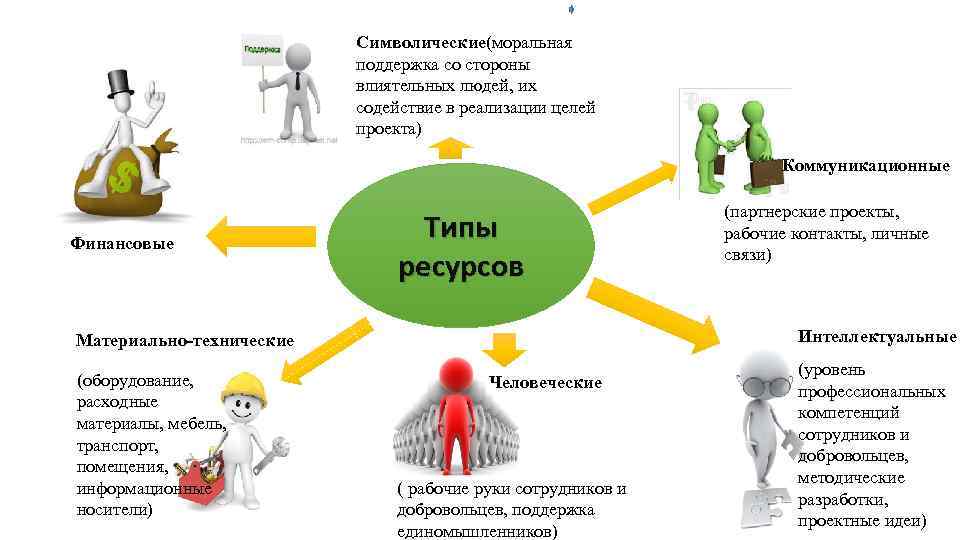 Символические(моральная поддержка со стороны влиятельных людей, их содействие в реализации целей проекта) Коммуникационные Финансовые