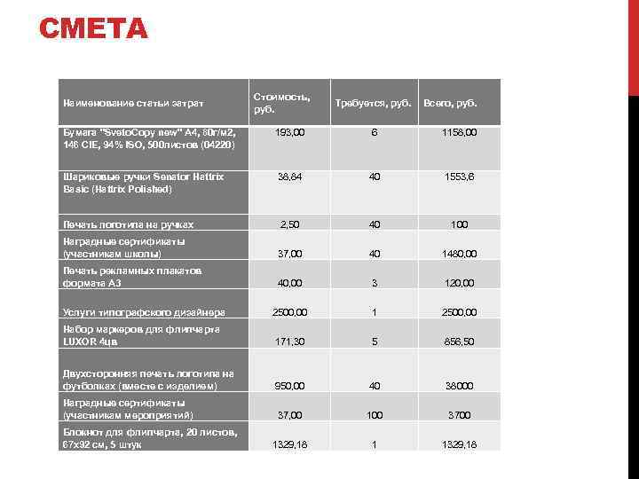 СМЕТА Наименование статьи затрат Стоимость, руб. Требуется, руб. Всего, руб. Бумага 