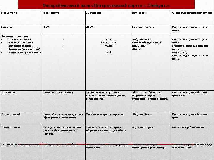 Фандрайзенговый план «Интерактивный портал г. Люберцы» : Тип ресурсов Уже имеется Необходимо Источники Форма