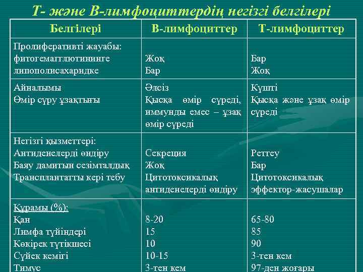 Т- және В-лимфоциттердің негізгі белгілері Белгілері Пролиферативті жауабы: фитогемагглютининге липополисахаридке Айналымы Өмір сүру ұзақтығы