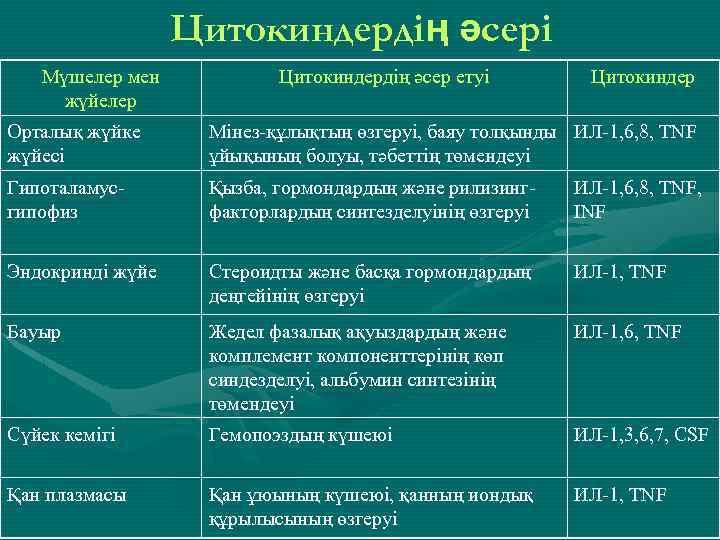 Цитокиндердің әсері Мүшелер мен жүйелер Цитокиндердің әсер етуі Цитокиндер Орталық жүйке жүйесі Мінез-құлықтың өзгеруі,