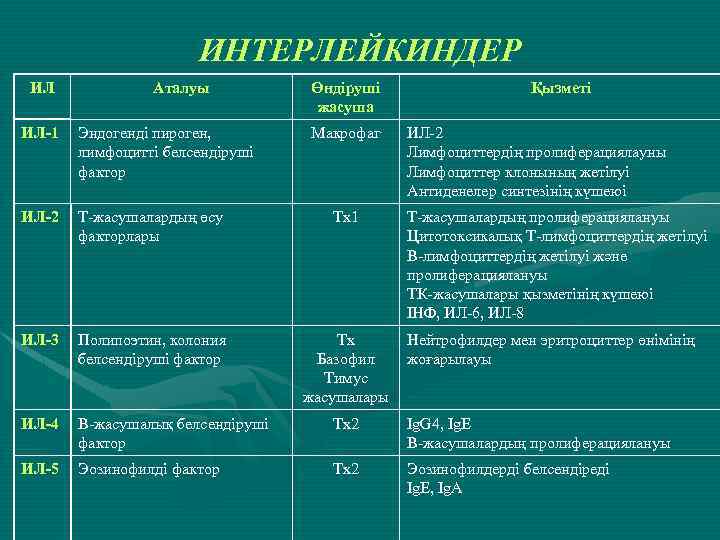 ИНТЕРЛЕЙКИНДЕР ИЛ Аталуы Өндіруші жасуша Макрофаг Қызметі ИЛ-1 Эндогенді пироген, лимфоцитті белсендіруші фактор ИЛ-2