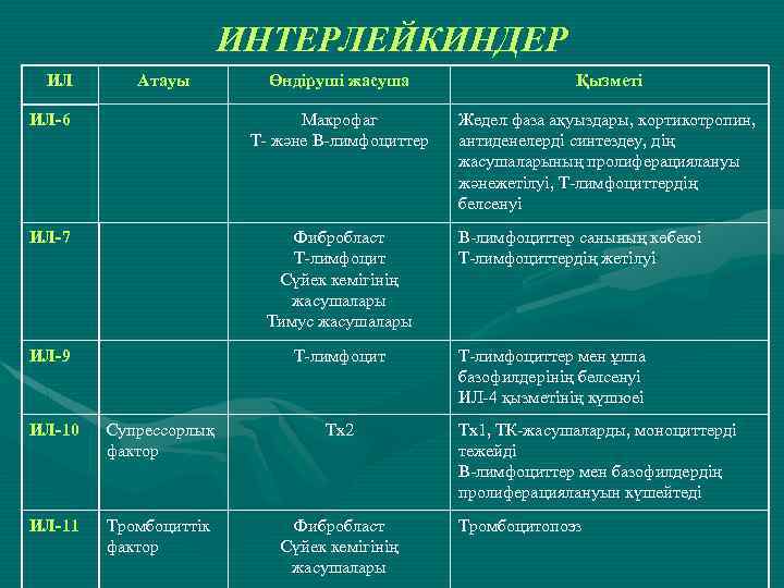 ИНТЕРЛЕЙКИНДЕР ИЛ Атауы Өндіруші жасуша Қызметі ИЛ-6 Макрофаг Т- және В-лимфоциттер Жедел фаза ақуыздары,