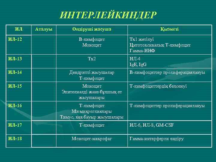 ИНТЕРЛЕЙКИНДЕР ИЛ Аталуы Өндіруші жасуша ИЛ-12 В-лимфоцит Моноцит ИЛ-13 Тх2 ИЛ-14 Дендритті жасушалар Т-лимфоцит