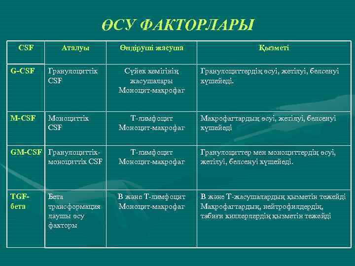 ӨСУ ФАКТОРЛАРЫ CSF Аталуы Өндіруші жасуша Қызметі G-CSF Гранулоциттік CSF Сүйек кемігінің жасушалары Моноцит-макрофаг