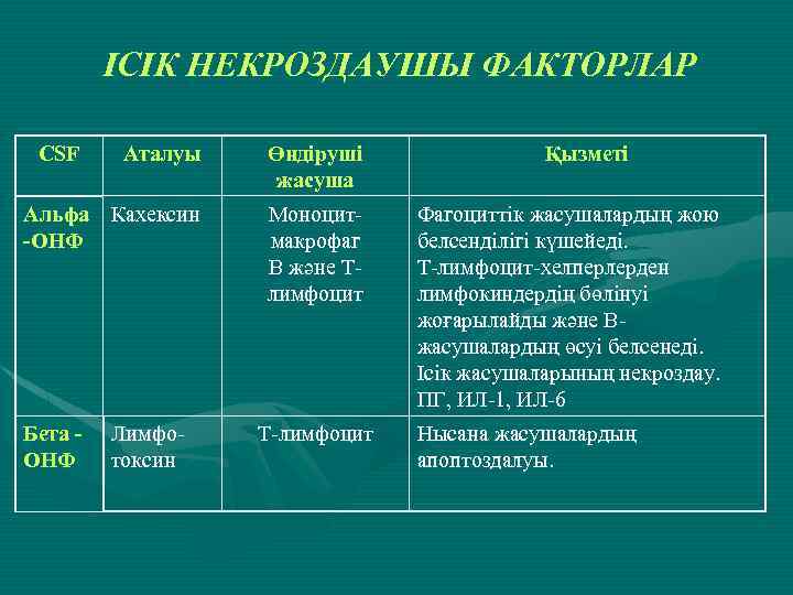 ІСІК НЕКРОЗДАУШЫ ФАКТОРЛАР CSF Аталуы Өндіруші жасуша Альфа Кахексин -ОНФ Моноцитмакрофаг В және Тлимфоцит