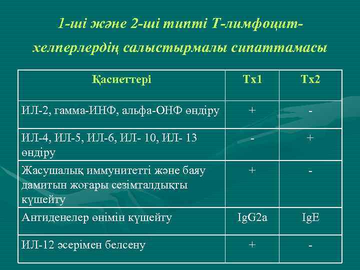 1 -ші және 2 -ші типті Т-лимфоцитхелперлердің салыстырмалы сипаттамасы Қасиеттері Тх1 Тх2 ИЛ-2, гамма-ИНФ,