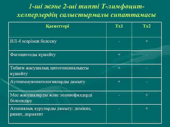 1 -ші және 2 -ші типті Т-лимфоцитхелперлердің салыстырмалы сипаттамасы Қасиеттері Тх1 Тх2 ИЛ-4 әсерімен