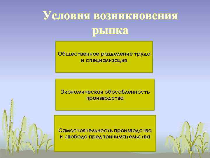 Условия возникновения рынка Общественное разделение труда и специализация Экономическая обособленность производства Самостоятельность производства и