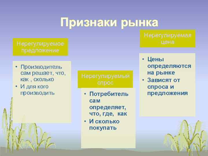 Признаки рынка Нерегулируемая цена Нерегулируемое предложение • Производитель сам решает, что, как , сколько