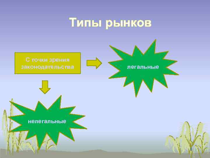 Типы рынков С точки зрения законодательства легальные нелегальные 6 