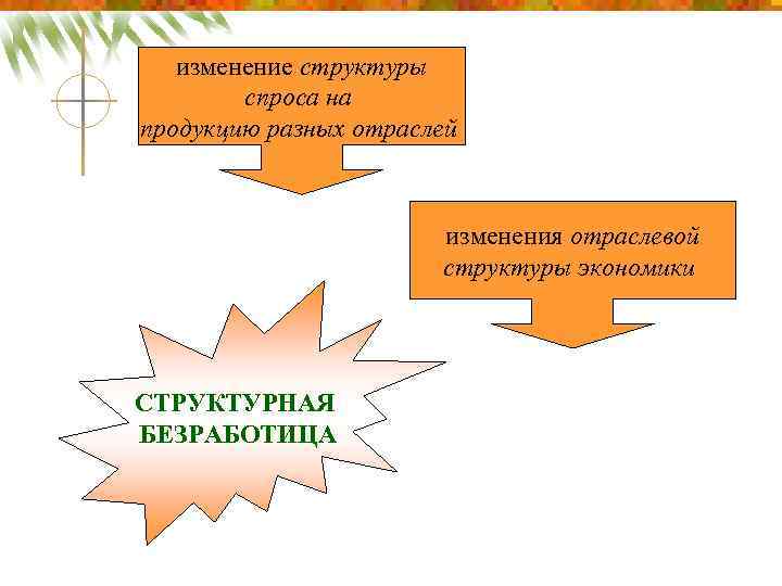 изменение структуры спроса на продукцию разных отраслей изменения отраслевой структуры экономики СТРУКТУРНАЯ БЕЗРАБОТИЦА 