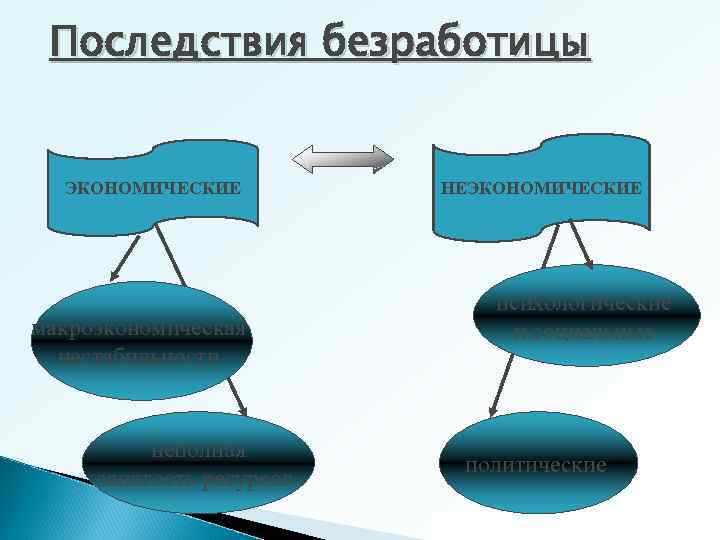 Последствия безработицы ЭКОНОМИЧЕСКИЕ макроэкономическая нестабильности неполная занятость ресурсов НЕЭКОНОМИЧЕСКИЕ психологические и социальные политические 