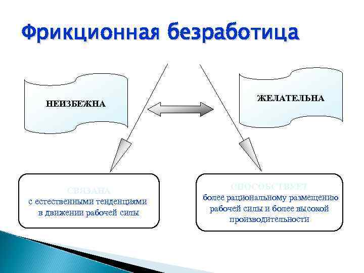 Фрикционная безработица картинки для презентации