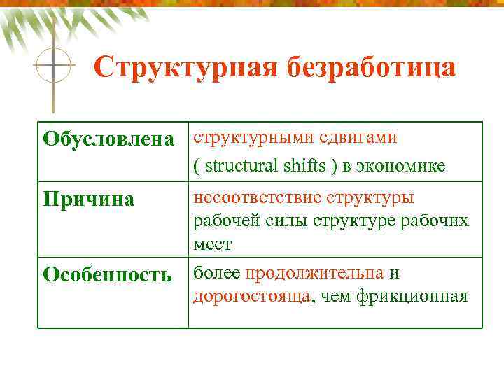 Структурная безработица Обусловлена структурными сдвигами ( structural shifts ) в экономике Причина Особенность несоответствие