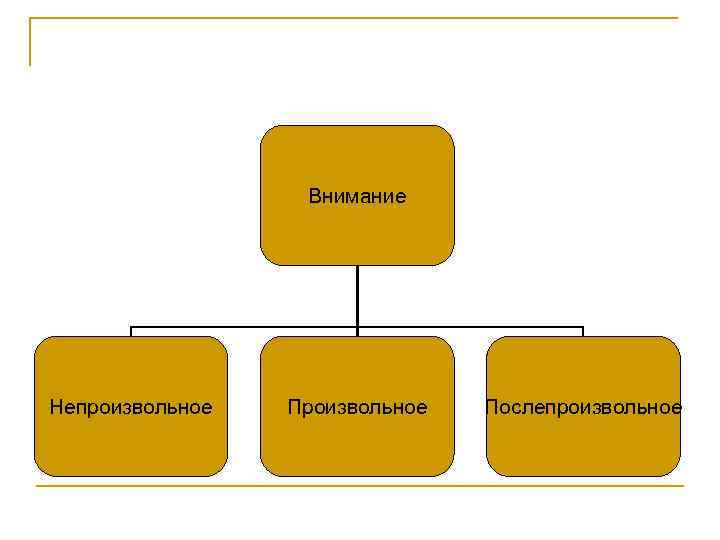 Внимание Непроизвольное Послепроизвольное 