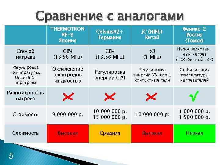 Сравнение с аналогами THERMOTRON RF-8 Япония Celsius 42+ Германия JC (HIFU) Китай Феникс-2 Россия