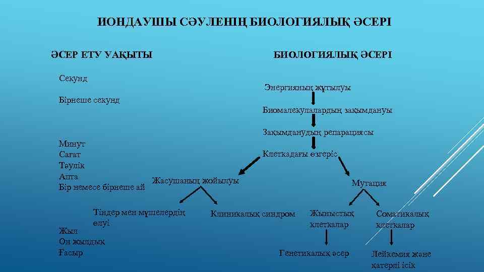 ИОНДАУШЫ СӘУЛЕНІҢ БИОЛОГИЯЛЫҚ ӘСЕРІ ӘСЕР ЕТУ УАҚЫТЫ БИОЛОГИЯЛЫҚ ӘСЕРІ Секунд Энергияның жұтылуы Бірнеше секунд