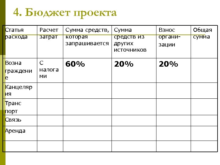 4. Бюджет проекта Статья расхода Расчет Сумма средств, Сумма затрат которая средств из запрашивается