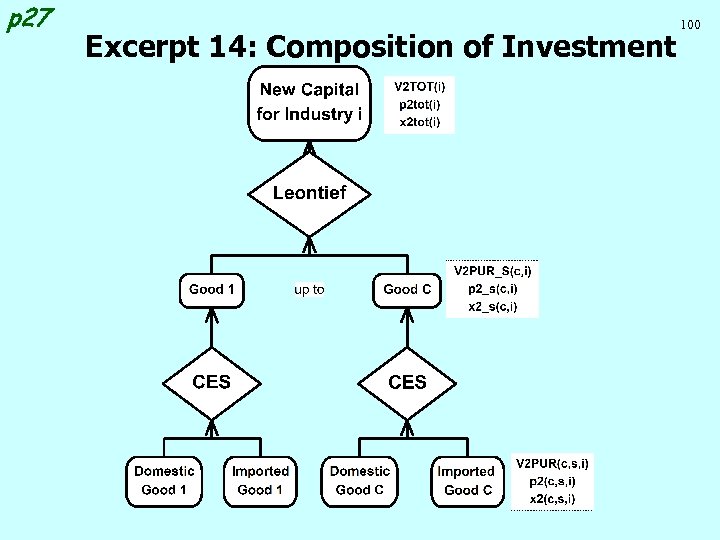 p 27 Excerpt 14: Composition of Investment 100 