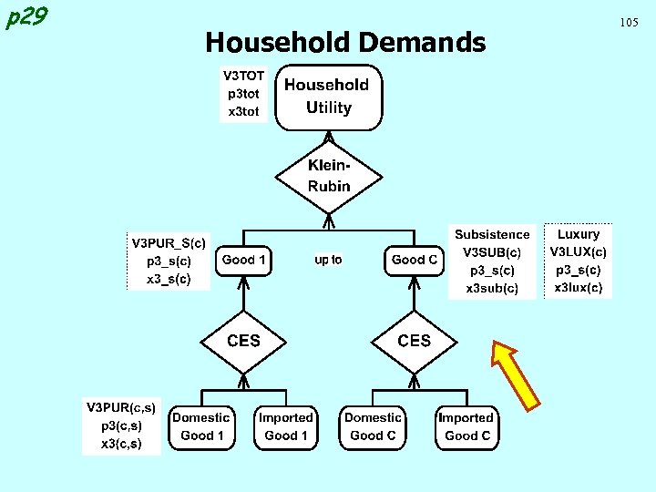 p 29 Household Demands 105 