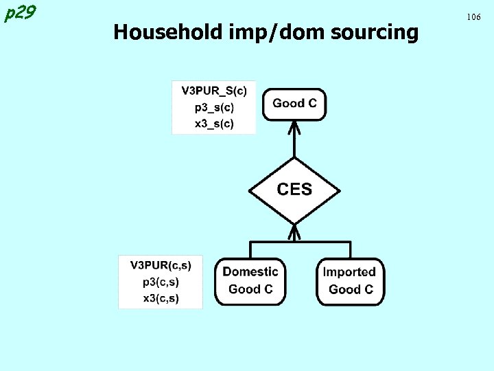 p 29 Household imp/dom sourcing 106 