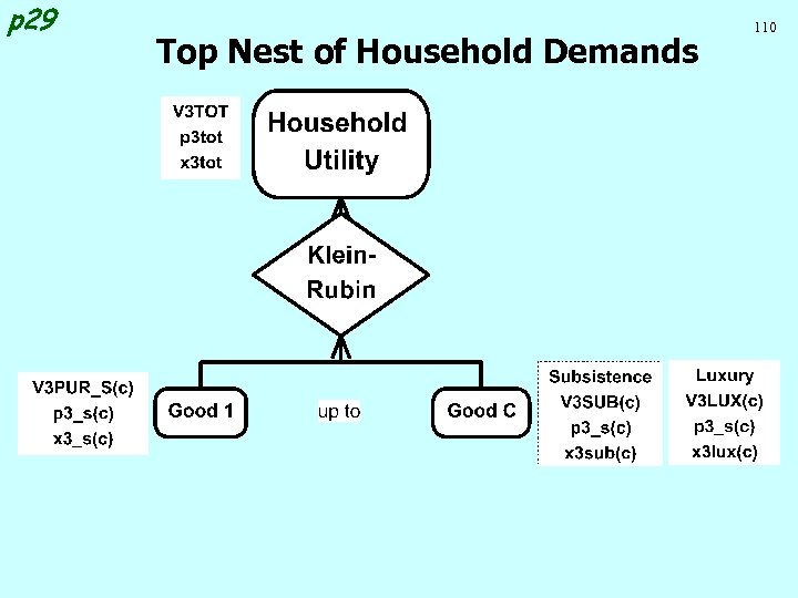 p 29 Top Nest of Household Demands 110 