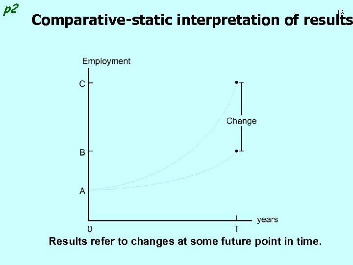 p 2 12 Comparative-static interpretation of results Results refer to changes at some future