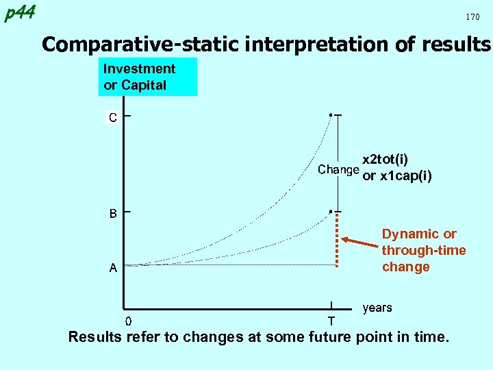 p 44 170 Comparative-static interpretation of results Investment or Capital x 2 tot(i) or