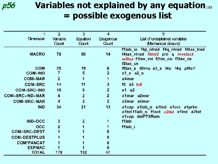 p 56 Variables not explained by any equation 188 = possible exogenous list 