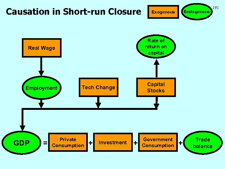 Causation in Short-run Closure GDP = 191 Rate of return on capital Real Wage