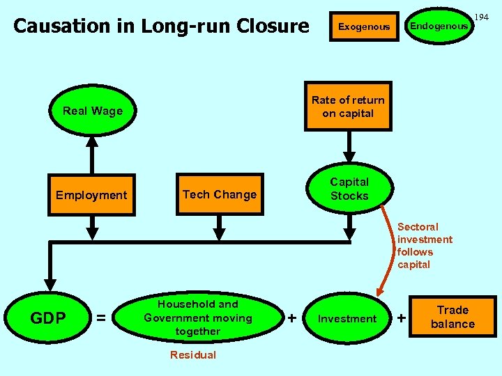 Causation in Long-run Closure Endogenous Exogenous Real Wage Rate of return on capital Employment