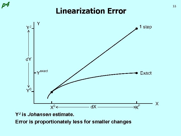 p 4 Linearization Error YJ is Johansen estimate. Error is proportionately less for smaller