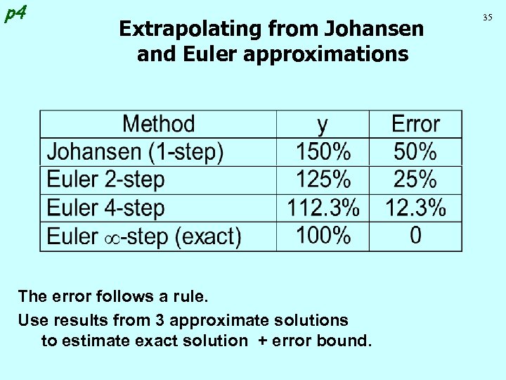 p 4 Extrapolating from Johansen and Euler approximations The error follows a rule. Use