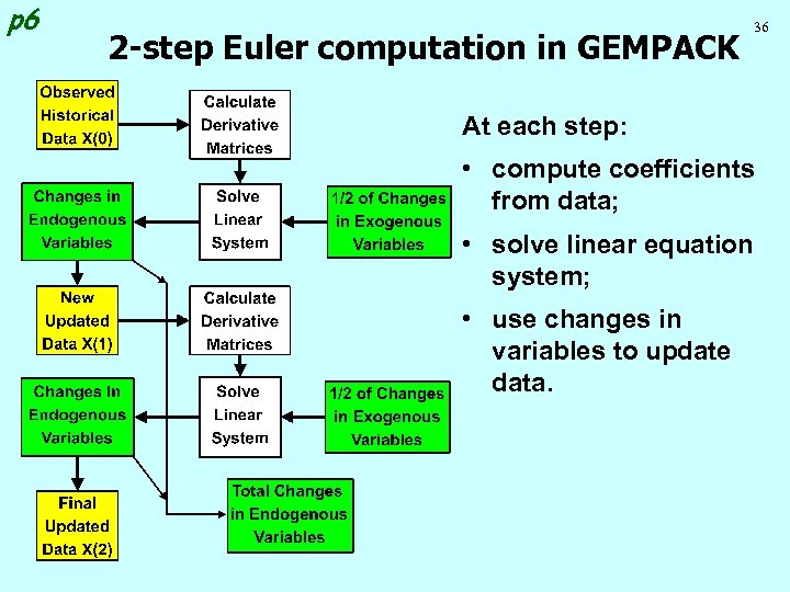 p 6 2 -step Euler computation in GEMPACK 36 At each step: • compute