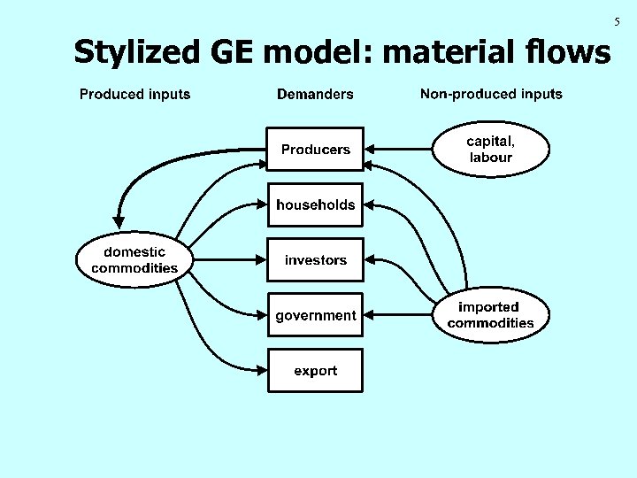 5 Stylized GE model: material flows 