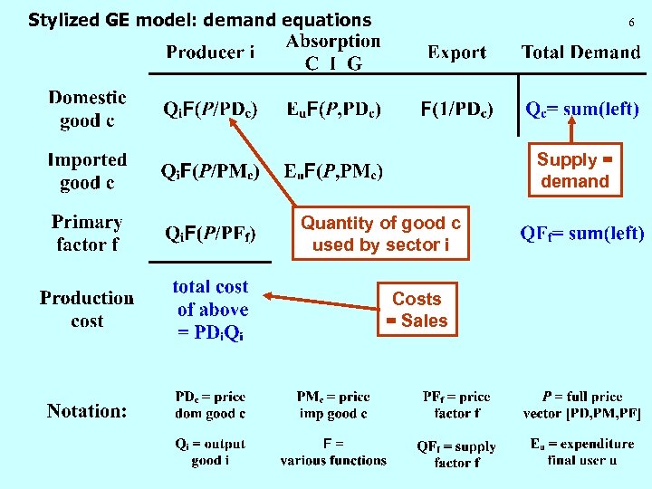 Stylized GE model: demand equations 6 Supply = demand Quantity of good c used