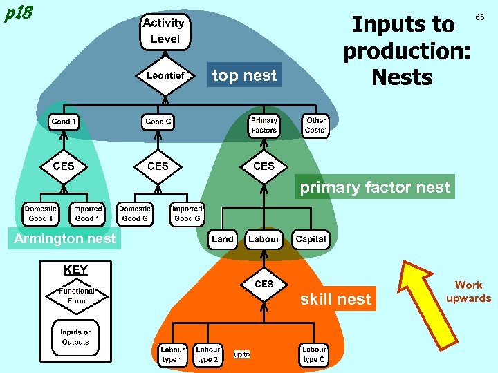 p 18 top nest Inputs to production: Nests 63 primary factor nest Armington nest