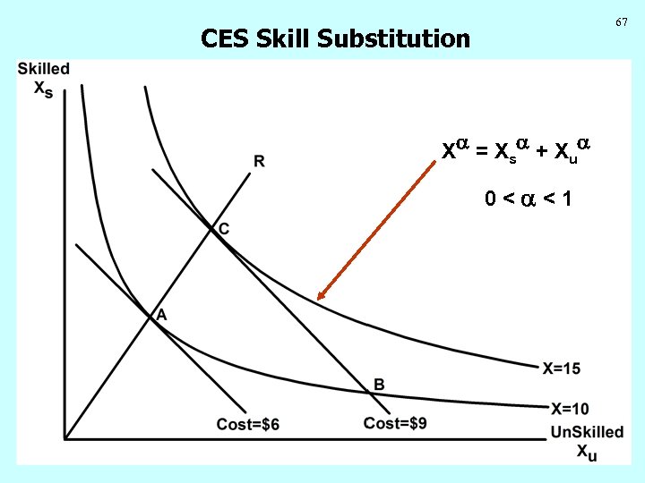 67 CES Skill Substitution X a = X sa + X u a 0<a<1