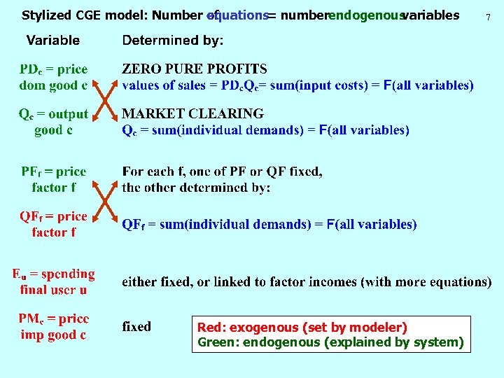 Stylized CGE model: Number of equations numberendogenous = variables Red: exogenous (set by modeler)