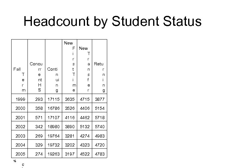Headcount by Student Status Concu Fall rr Conti T e n nt e ui