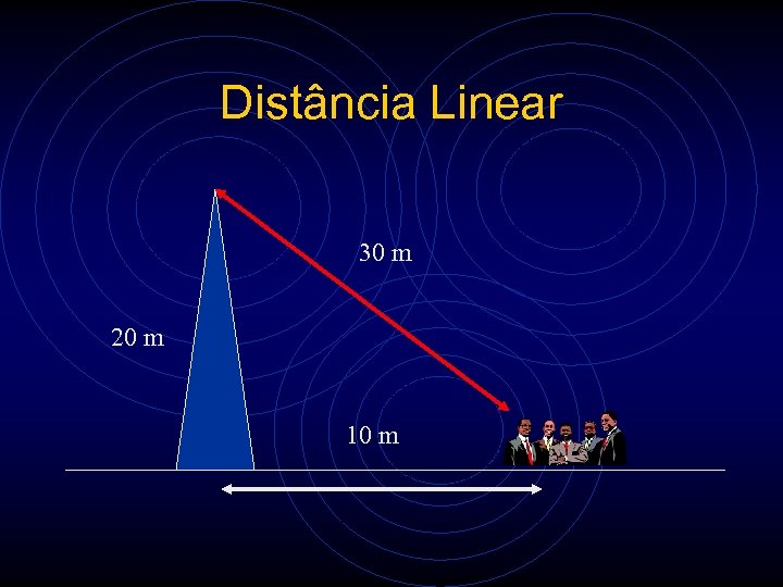 Distância Linear 30 m 20 m 10 m 