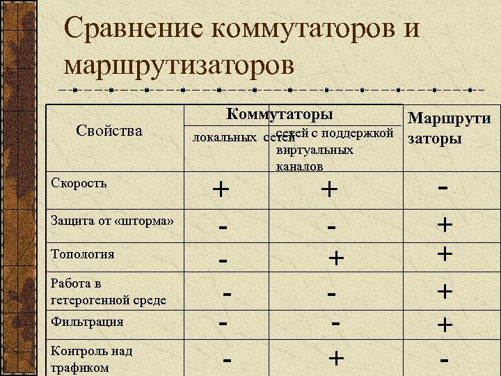 Сравнение коммутаторов и маршрутизаторов Свойства Скорость Защита от «шторма» Топология Работа в гетерогенной среде
