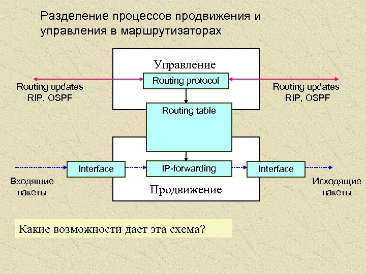 Разделение процессов продвижения и управления в маршрутизаторах Управление Routing updates RIP, OSPF Routing protocol