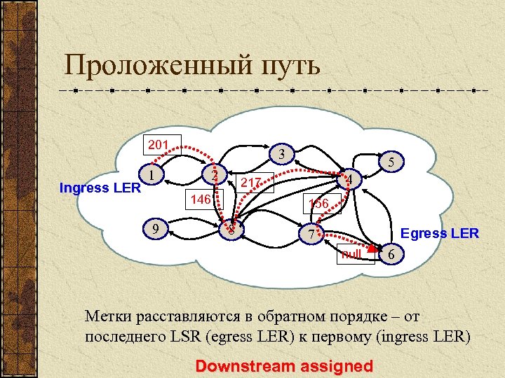 Проложенный путь 201 Ingress LER 1 3 2 4 217 146 9 5 156