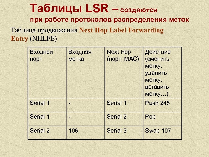 Таблицы LSR – создаются при работе протоколов распределения меток Таблица продвижения Next Hop Label