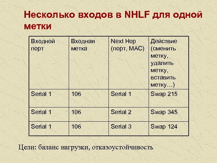 Несколько входов в NHLF для одной метки Входной порт Входная метка Next Hop (порт,