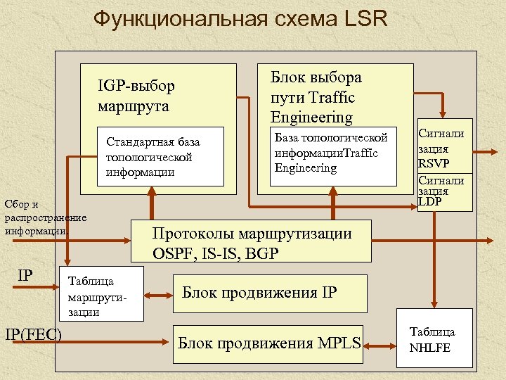 Функциональная схема LSR Блок выбора пути Traffic Engineering IGP-выбор маршрута Стандартная база топологической информации
